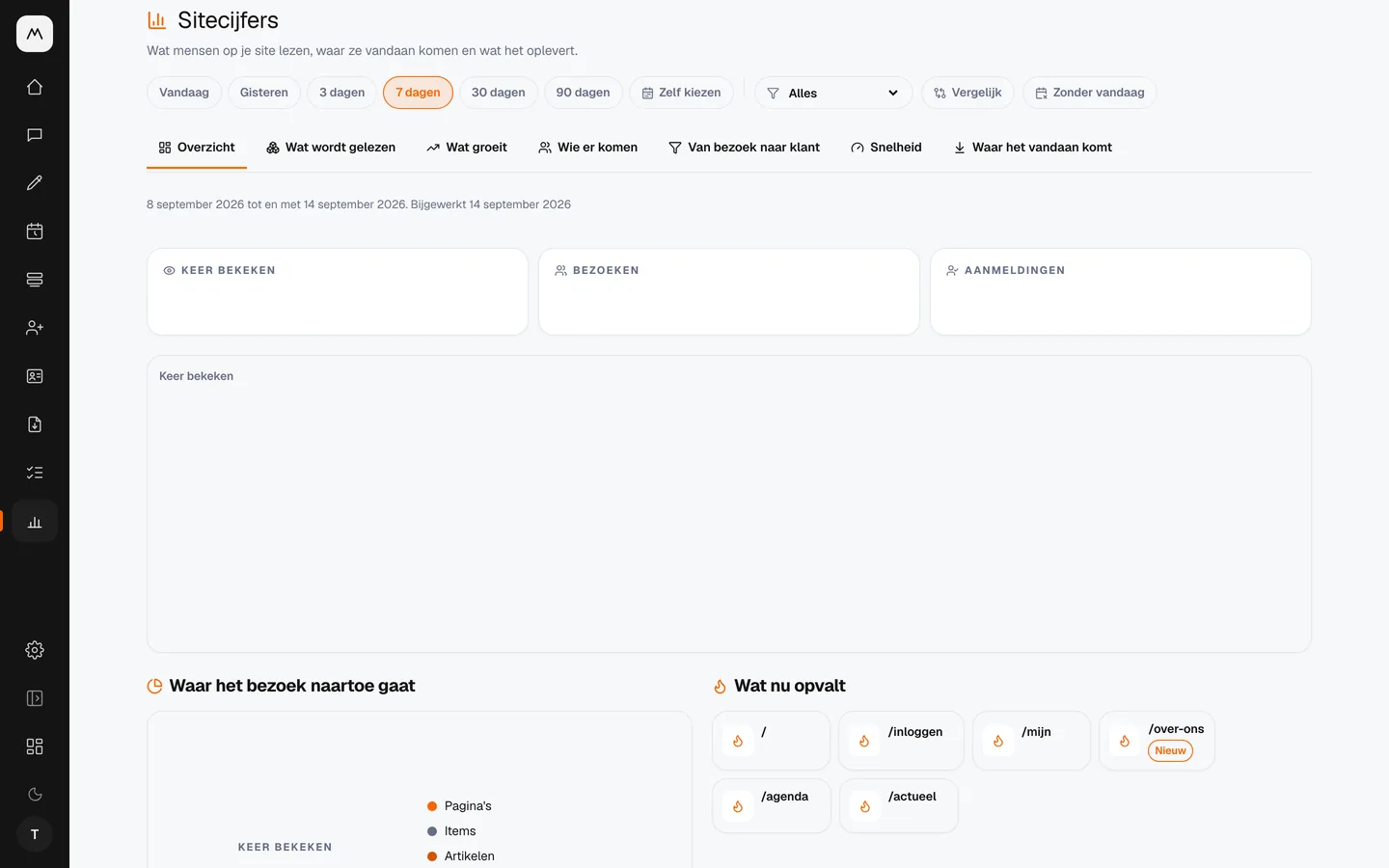 Het cijferscherm van Wonders of Work met bezoek, herkomst en populaire pagina's, de getallen afgedekt
